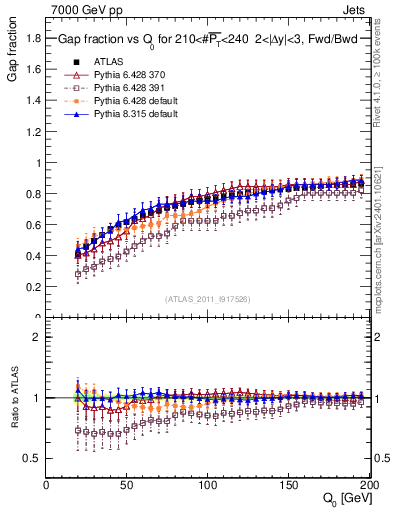 Plot of gapfr-vs-Q0-fb in 7000 GeV pp collisions