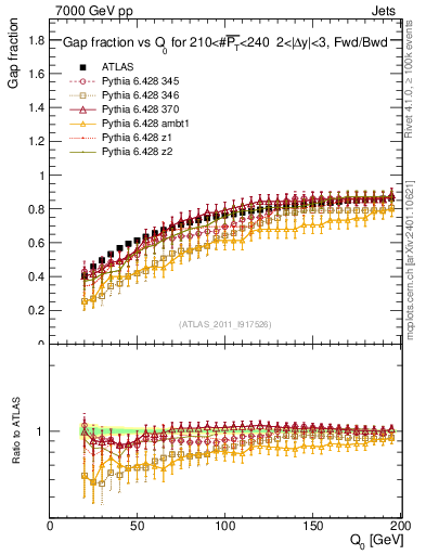 Plot of gapfr-vs-Q0-fb in 7000 GeV pp collisions