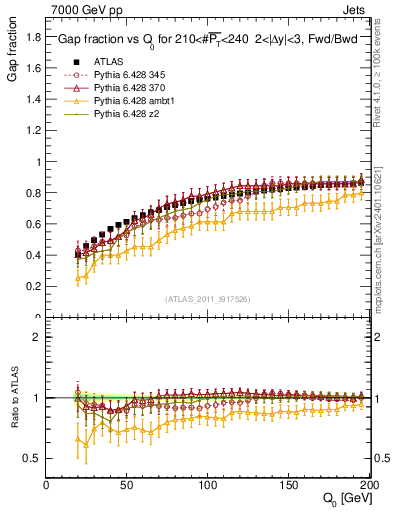 Plot of gapfr-vs-Q0-fb in 7000 GeV pp collisions