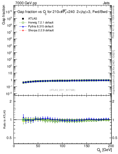 Plot of gapfr-vs-Q0-fb in 7000 GeV pp collisions