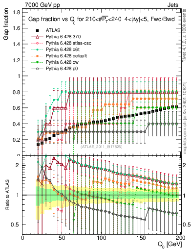 Plot of gapfr-vs-Q0-fb in 7000 GeV pp collisions