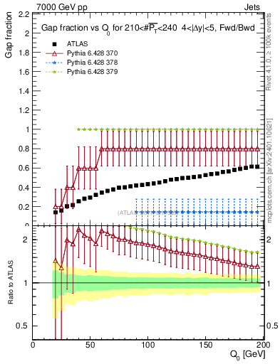 Plot of gapfr-vs-Q0-fb in 7000 GeV pp collisions