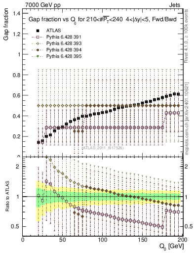 Plot of gapfr-vs-Q0-fb in 7000 GeV pp collisions