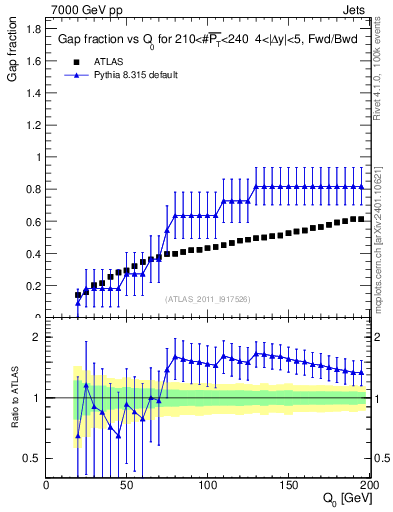 Plot of gapfr-vs-Q0-fb in 7000 GeV pp collisions