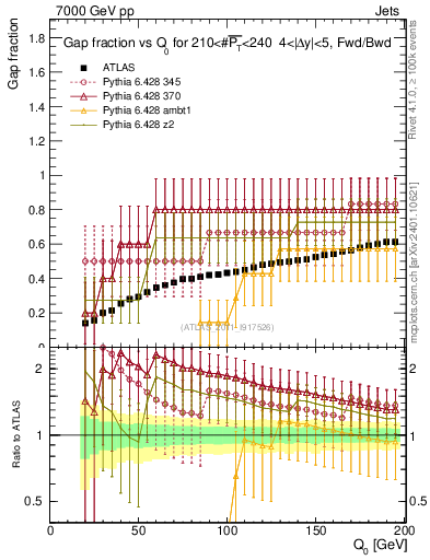 Plot of gapfr-vs-Q0-fb in 7000 GeV pp collisions