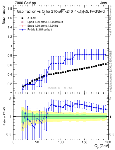 Plot of gapfr-vs-Q0-fb in 7000 GeV pp collisions