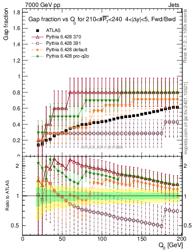 Plot of gapfr-vs-Q0-fb in 7000 GeV pp collisions