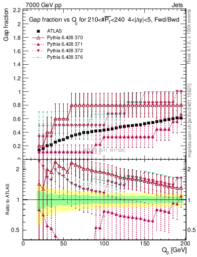Plot of gapfr-vs-Q0-fb in 7000 GeV pp collisions