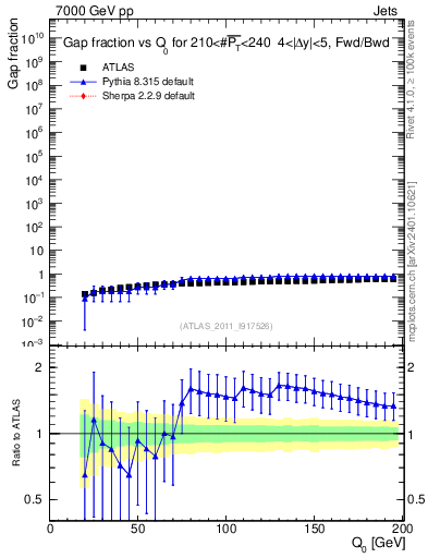 Plot of gapfr-vs-Q0-fb in 7000 GeV pp collisions