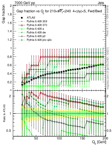 Plot of gapfr-vs-Q0-fb in 7000 GeV pp collisions