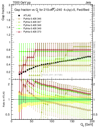 Plot of gapfr-vs-Q0-fb in 7000 GeV pp collisions
