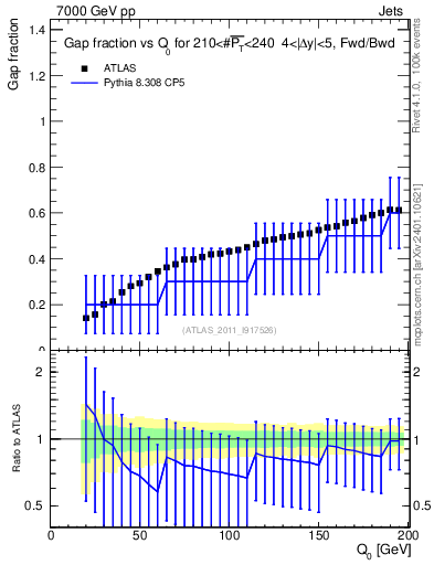 Plot of gapfr-vs-Q0-fb in 7000 GeV pp collisions