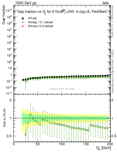 Plot of gapfr-vs-Q0-fb in 7000 GeV pp collisions