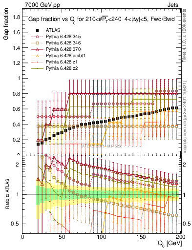 Plot of gapfr-vs-Q0-fb in 7000 GeV pp collisions