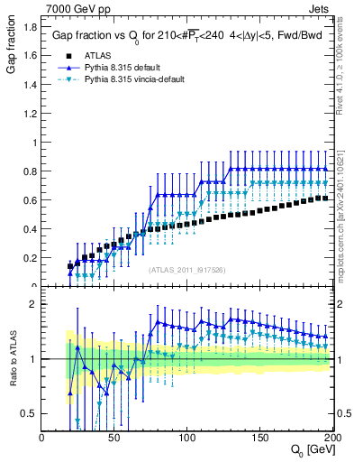 Plot of gapfr-vs-Q0-fb in 7000 GeV pp collisions