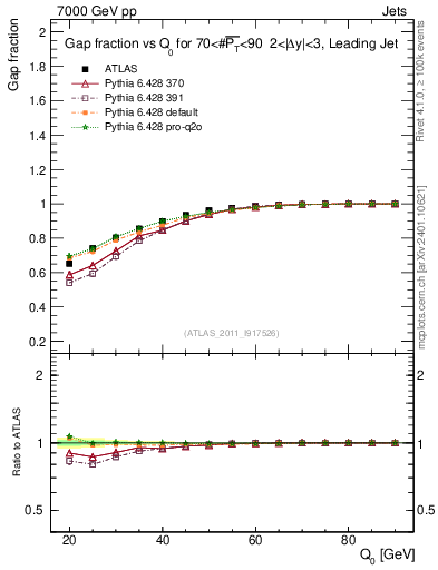 Plot of gapfr-vs-Q0-lj in 7000 GeV pp collisions