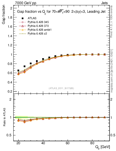 Plot of gapfr-vs-Q0-lj in 7000 GeV pp collisions