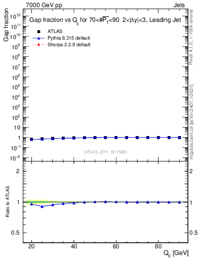 Plot of gapfr-vs-Q0-lj in 7000 GeV pp collisions