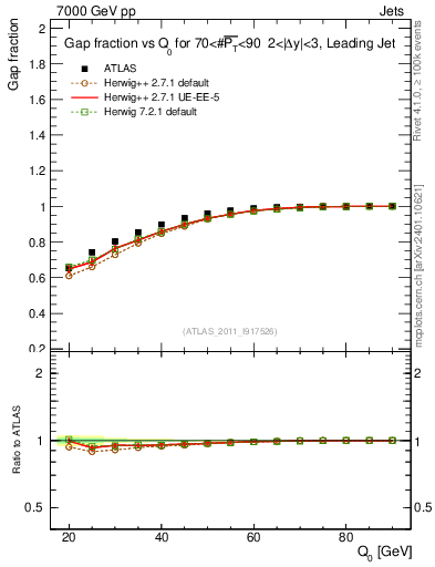 Plot of gapfr-vs-Q0-lj in 7000 GeV pp collisions
