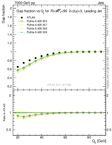 Plot of gapfr-vs-Q0-lj in 7000 GeV pp collisions