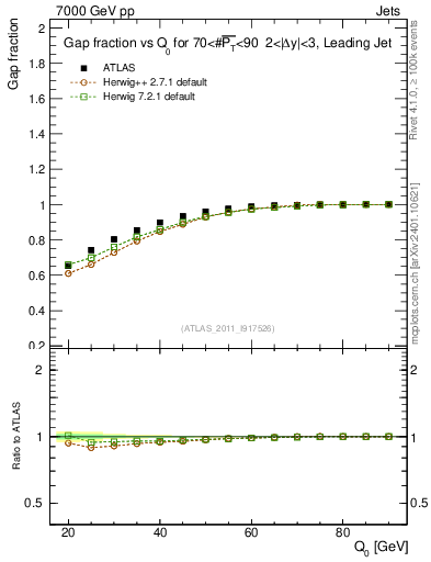 Plot of gapfr-vs-Q0-lj in 7000 GeV pp collisions