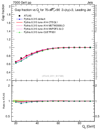 Plot of gapfr-vs-Q0-lj in 7000 GeV pp collisions