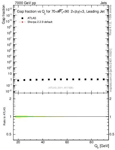 Plot of gapfr-vs-Q0-lj in 7000 GeV pp collisions
