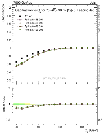 Plot of gapfr-vs-Q0-lj in 7000 GeV pp collisions