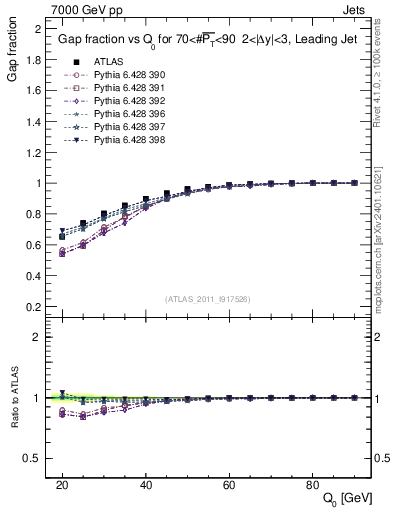 Plot of gapfr-vs-Q0-lj in 7000 GeV pp collisions