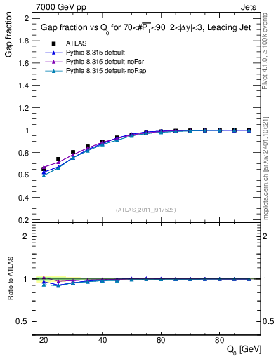 Plot of gapfr-vs-Q0-lj in 7000 GeV pp collisions