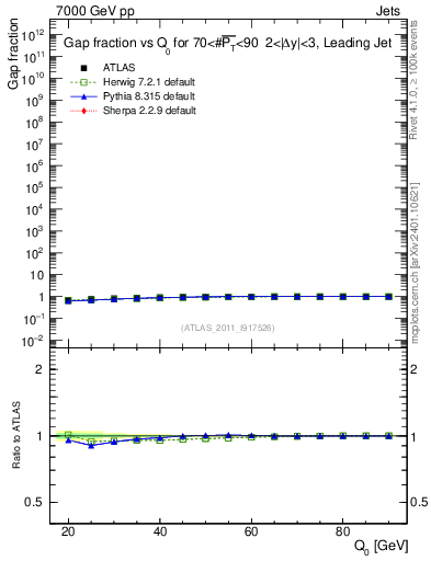 Plot of gapfr-vs-Q0-lj in 7000 GeV pp collisions