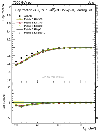 Plot of gapfr-vs-Q0-lj in 7000 GeV pp collisions