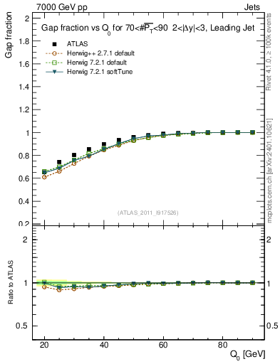 Plot of gapfr-vs-Q0-lj in 7000 GeV pp collisions