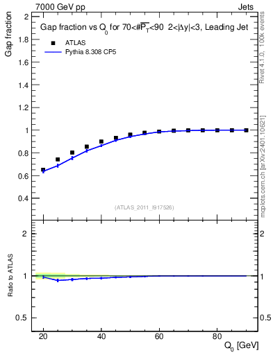Plot of gapfr-vs-Q0-lj in 7000 GeV pp collisions