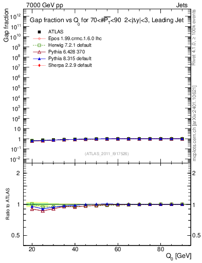 Plot of gapfr-vs-Q0-lj in 7000 GeV pp collisions