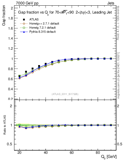 Plot of gapfr-vs-Q0-lj in 7000 GeV pp collisions
