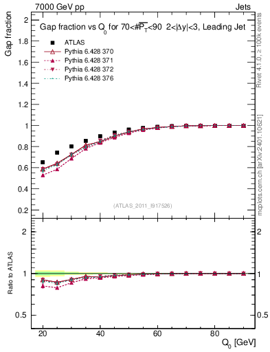 Plot of gapfr-vs-Q0-lj in 7000 GeV pp collisions