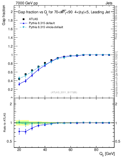 Plot of gapfr-vs-Q0-lj in 7000 GeV pp collisions