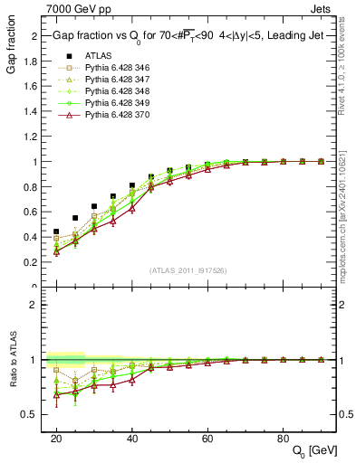 Plot of gapfr-vs-Q0-lj in 7000 GeV pp collisions