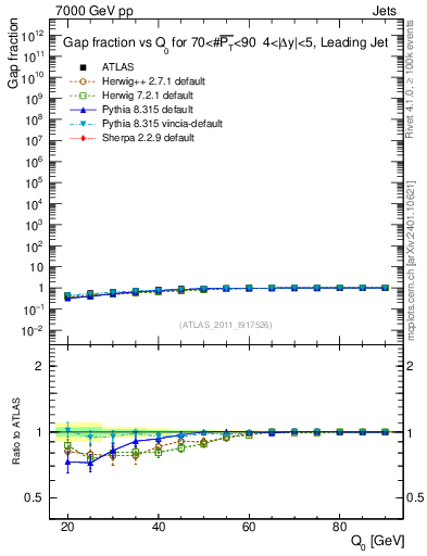 Plot of gapfr-vs-Q0-lj in 7000 GeV pp collisions