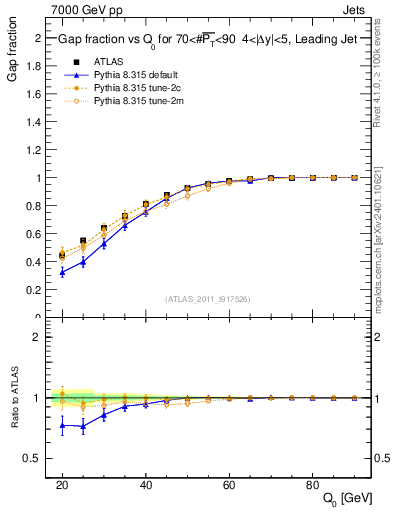 Plot of gapfr-vs-Q0-lj in 7000 GeV pp collisions