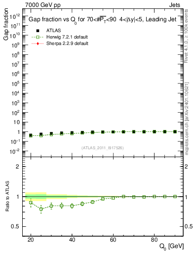Plot of gapfr-vs-Q0-lj in 7000 GeV pp collisions