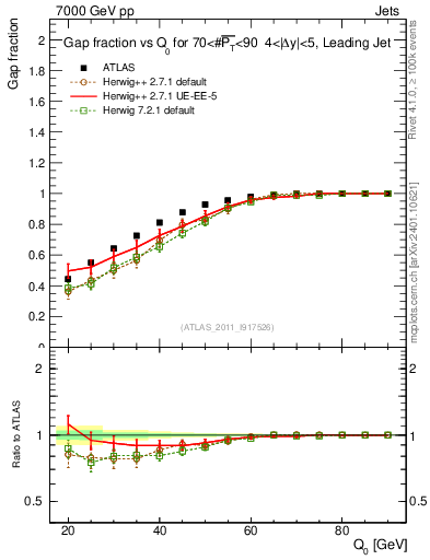 Plot of gapfr-vs-Q0-lj in 7000 GeV pp collisions