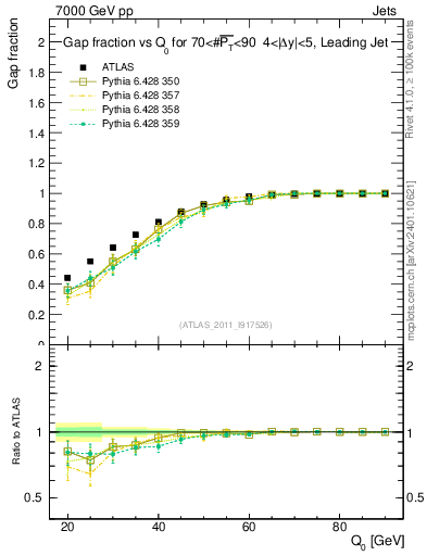 Plot of gapfr-vs-Q0-lj in 7000 GeV pp collisions