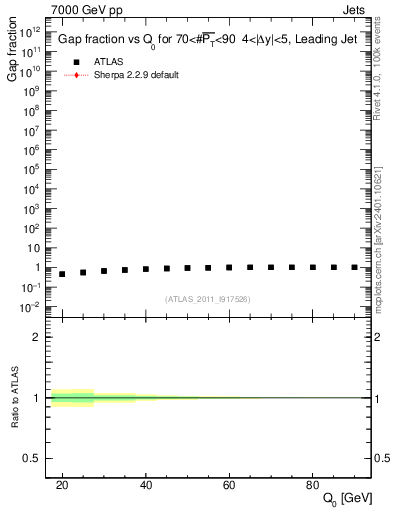Plot of gapfr-vs-Q0-lj in 7000 GeV pp collisions