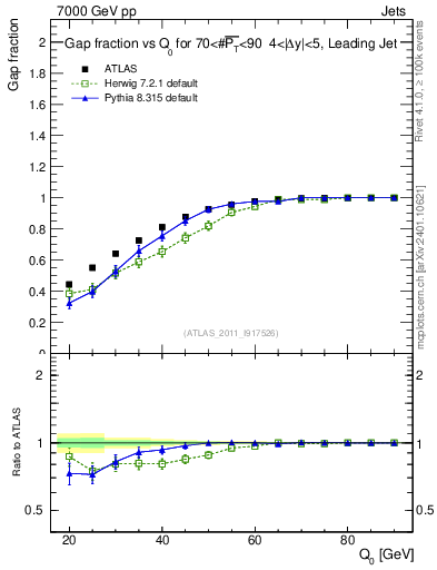 Plot of gapfr-vs-Q0-lj in 7000 GeV pp collisions