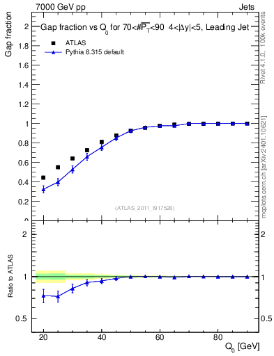 Plot of gapfr-vs-Q0-lj in 7000 GeV pp collisions