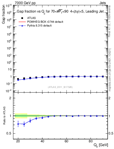Plot of gapfr-vs-Q0-lj in 7000 GeV pp collisions