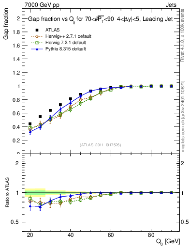Plot of gapfr-vs-Q0-lj in 7000 GeV pp collisions