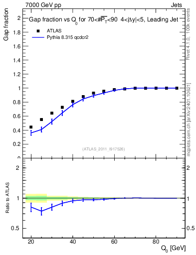 Plot of gapfr-vs-Q0-lj in 7000 GeV pp collisions